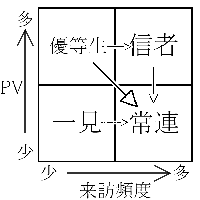 ユーザーの4象限