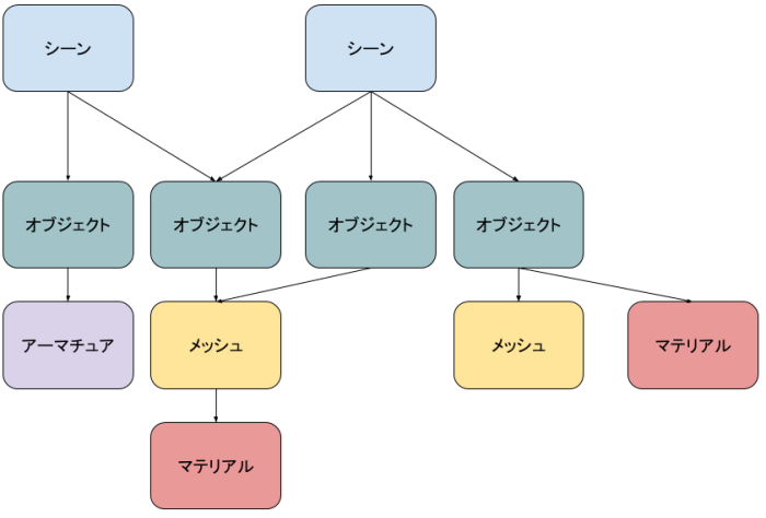 scene graph