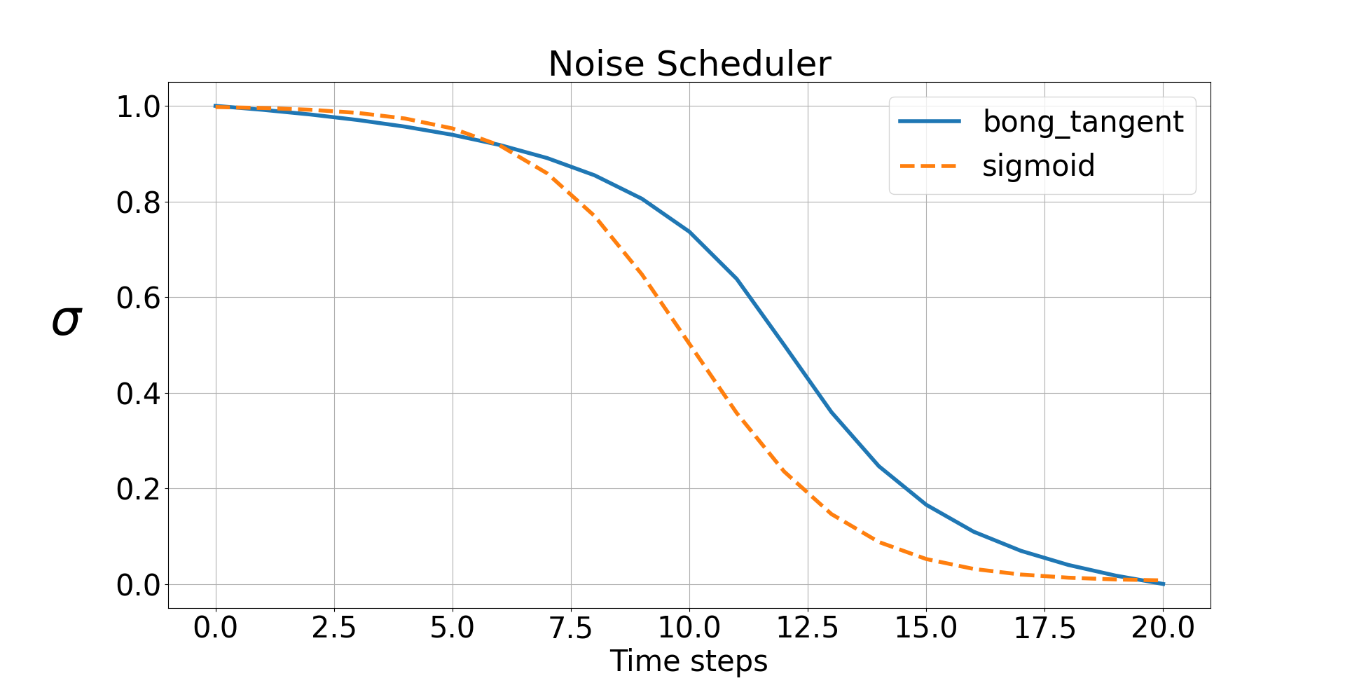 step 数 20 のときの<br/>シグモイドと bong_tangent の比較