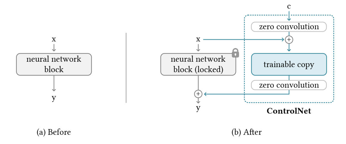 出典：Lvmin Zhang, Maneesh Agrawala (2023), Adding Conditional Control to Text-to-Image Diffusion Models, ArXiv