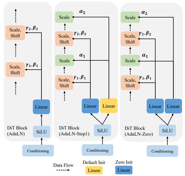 出典:Unveiling the Secret of AdaLN-Zero in Diffusion Transformer Jie Zhu et al. Figure. 2 https://openreview.net/forum?id=E4roJSM9RM