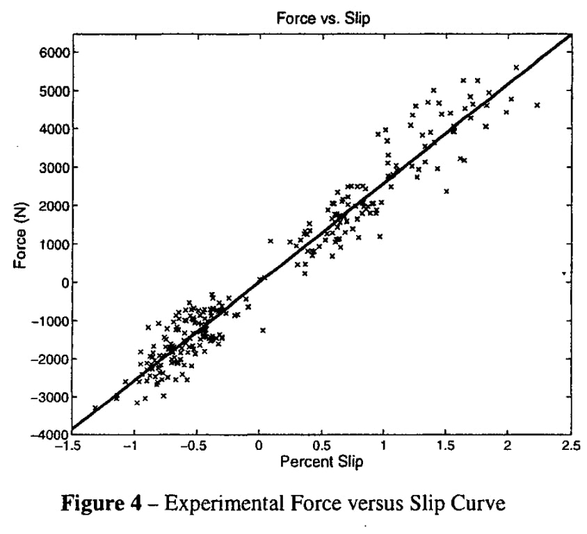 『Calculating Longitudinal Wheel Slip and Tire Parameters Using GPS Velocity』Shannon L. Miller ほか著 1804項 図4 より転載