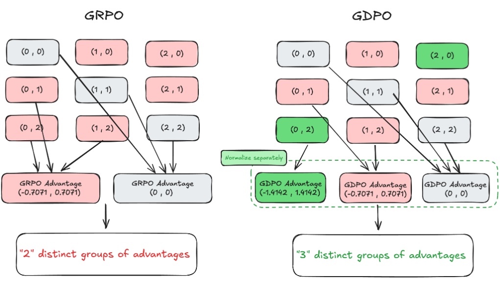 出典:GDPO: Group reward-Decoupled Normalization Policy Optimization for Multi-reward RL Optimization. Shih-Yang Liu et al. Figure 2