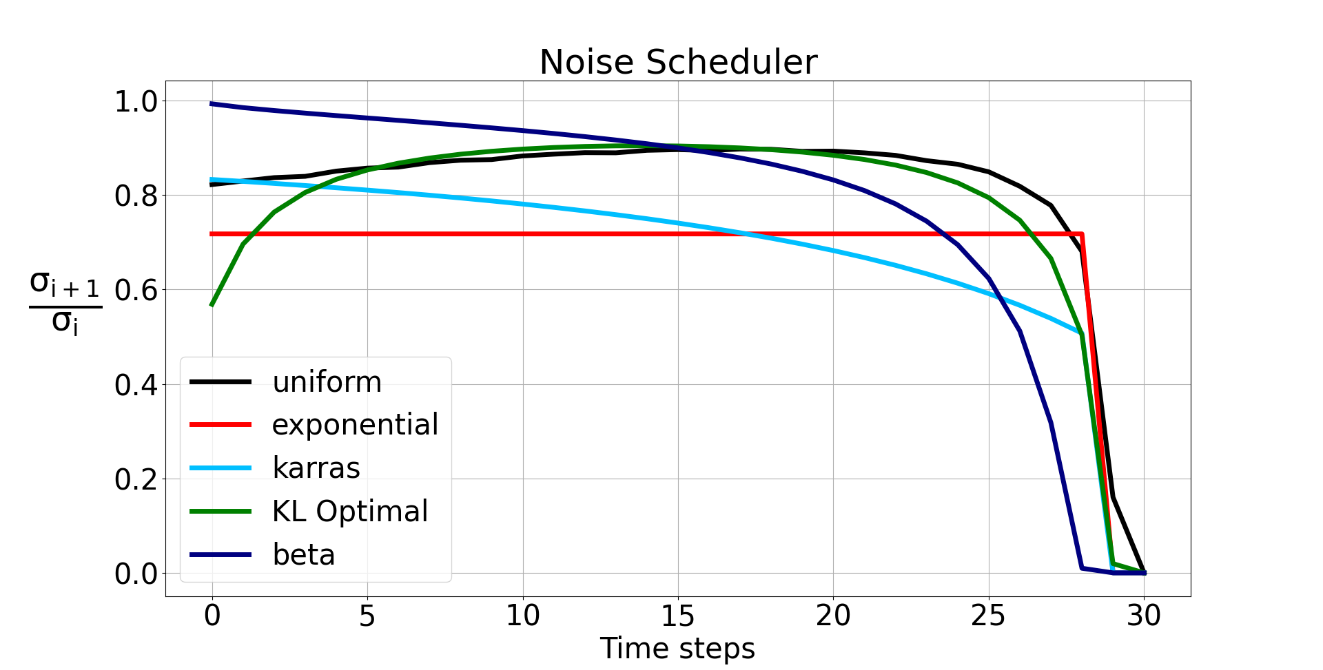 Step=30 のときのデノイズ量の変化。1に近いほどデノイズが<u>弱い</u>