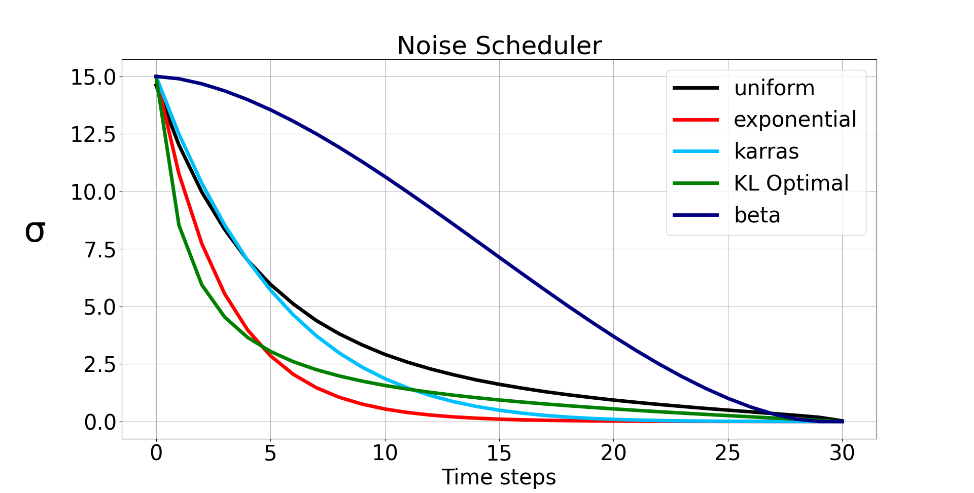 Step=30 のときの σ の変化<br/>このグラフでは低いタイムステップで強くデノイズがかかっているように見えるがそうではない